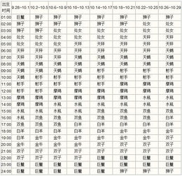 12星座上升星座查询表