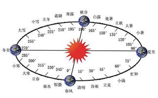 阴历和阳历怎么区分